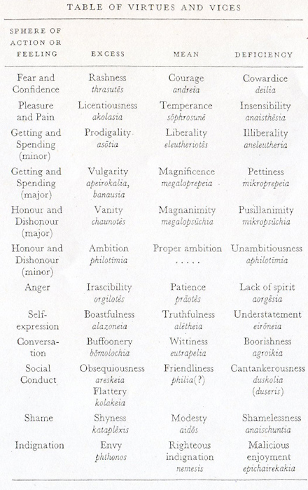 virtues and vices list aristotle