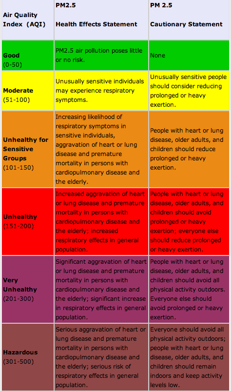 pm2.5-danger-levels