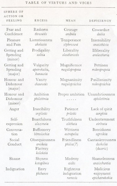 Table of Virtues and Vices aristotle-virtues-vices