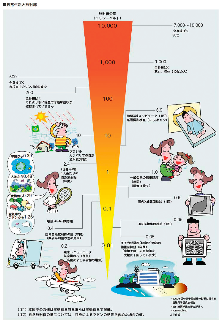 radiation levels