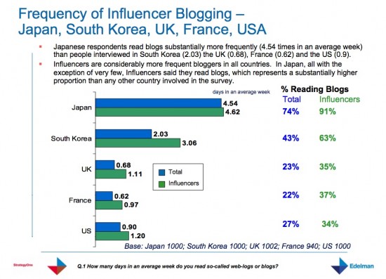 blog-readership-frequency-by-country